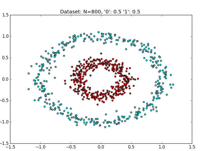 Non_linear_dataset